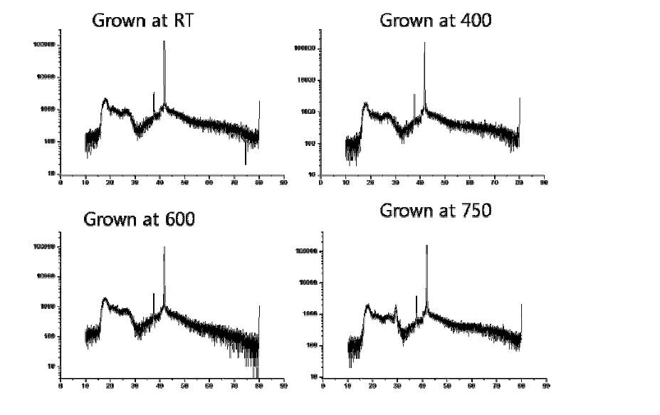 성장온도를 달리하여 제작한 IGZO 박막의 XRD 데이터.