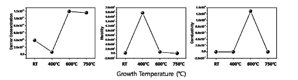 온도별로 성장된 IGZO 박막의 Hall Measurement Data.