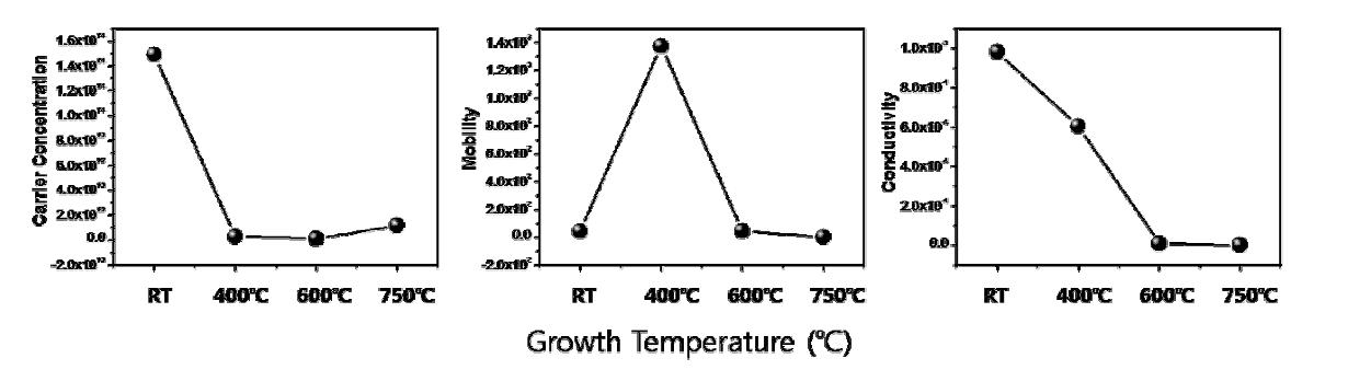 1000℃에서 30분간 각각 열처리한 IGZO 박막의 Hall Measurement 결과.