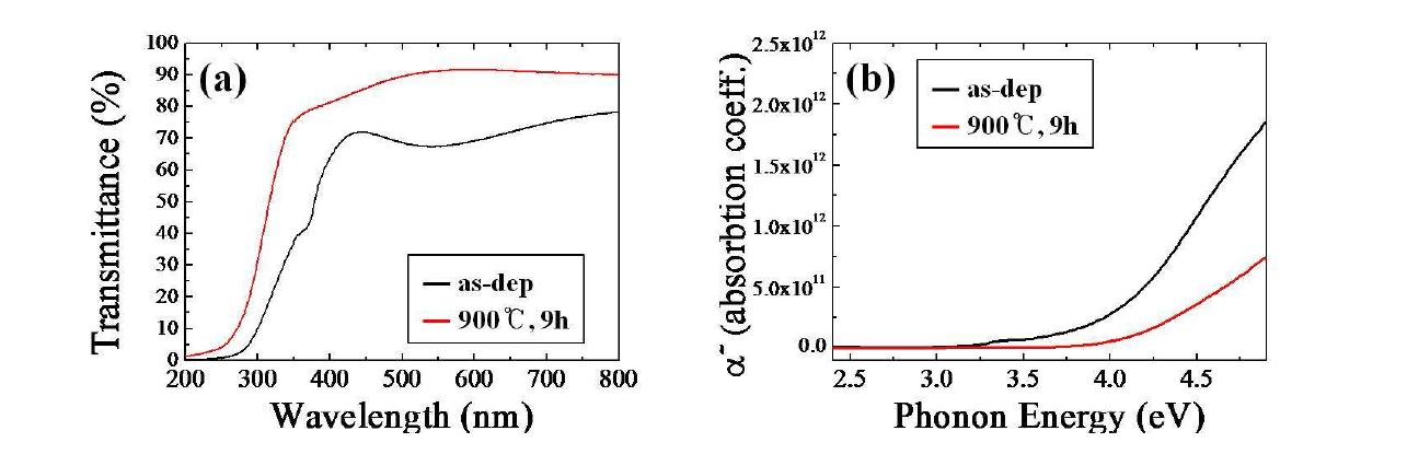 결정화 전후 InGaZnO 초격자 박막의 투과도와 흡수계수.