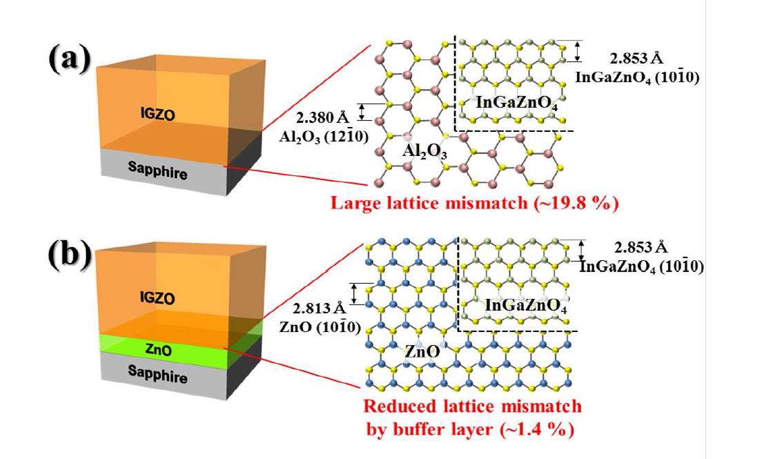 ZnO 버퍼층에 의한 기판과 InGaZnO와의 격자 불일치 해소.