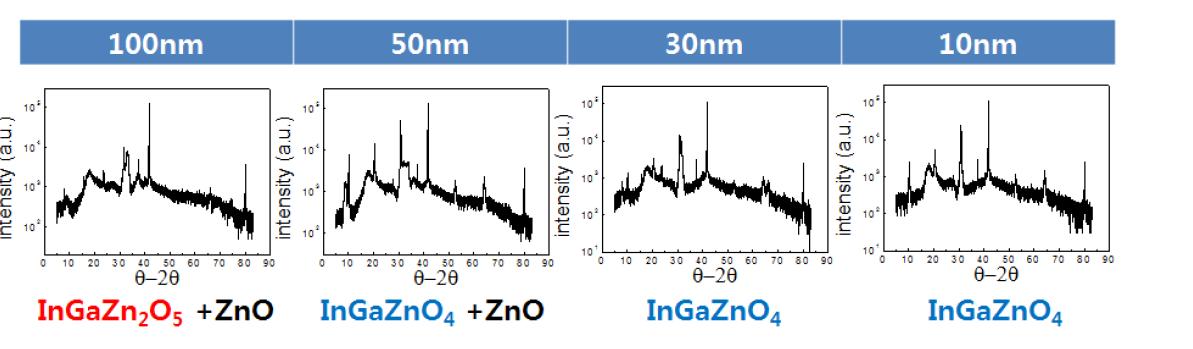 버퍼층의 두께에 따라 변화하는 InGaZnO 박막의 결정화.