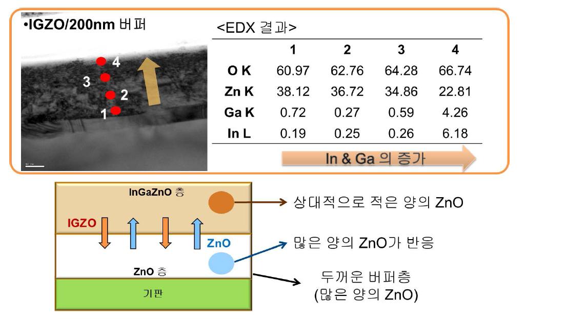 두꺼운 버퍼층 적용시 열처리서의 각 원소들간의 diffusion & intermixing.