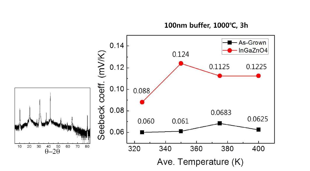 초격자 InGaO3(ZnO) 박막의 결정화 전/후의 Seebeck 계수 측정 결과.
