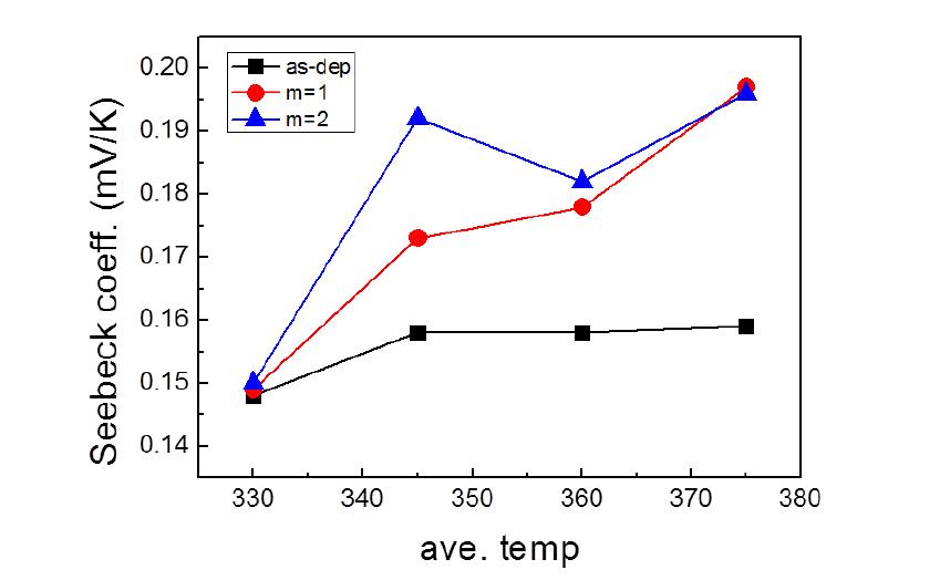 InGaO3(ZnO)m 초격자 박막의 period 변화에 따른 Seebeck 계수 측정 결과 그래프.