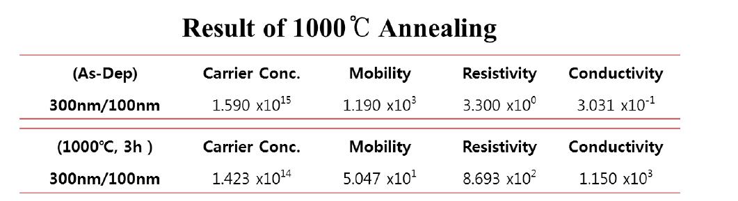 InGaZnO의 1000℃에서의 열처리 후 전기적 특성의 변화.