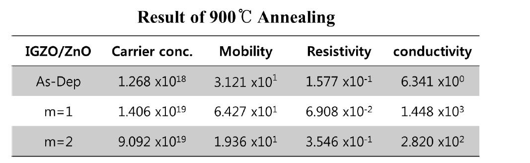 InGaZnO 박막의 900℃ 열처리 후 전기적 특성의 변화.