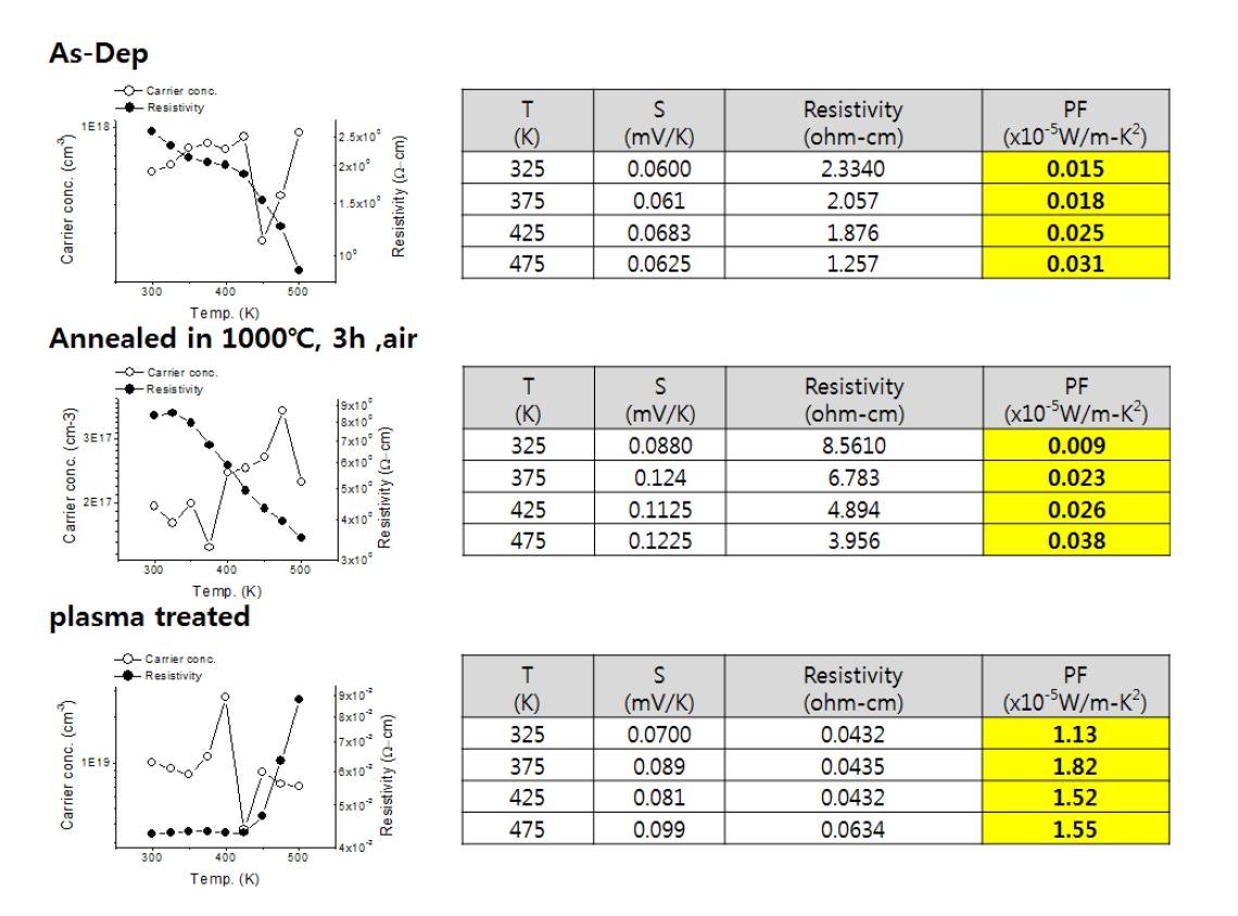 결정화와 플라즈마처리 후의 Seebeck 계수, 비저항, Power Factor.