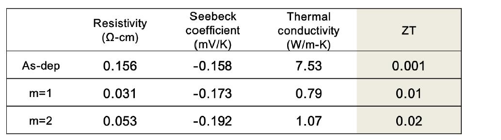 m=1, 2로 결정화된 InGaZnO 박막의 열전물성 및 ZT.