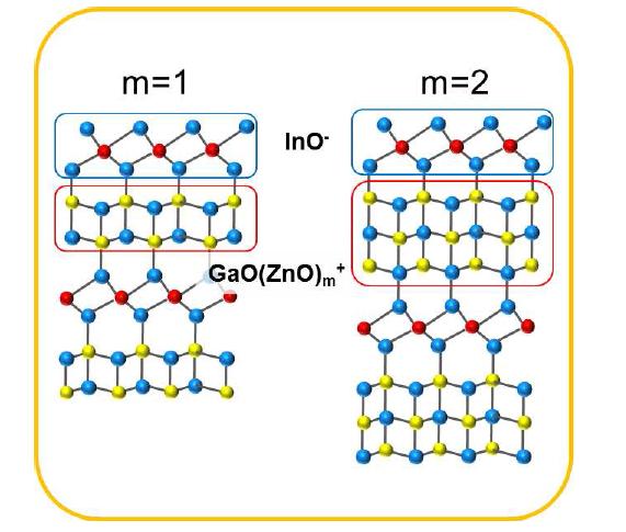 InGaO3(ZnO)m 초격자구조의 각 층의 형성.