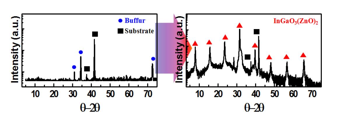 열처리 전후 IGZO 박막의 XRD 결과.
