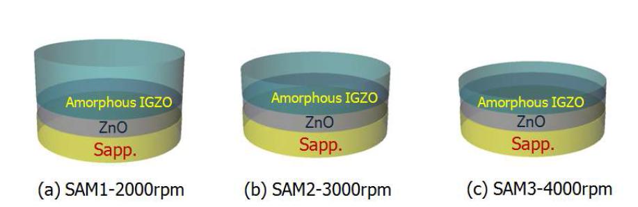 다양한 rpm으로 성장한 비정질 IGZO 박막 모식도.