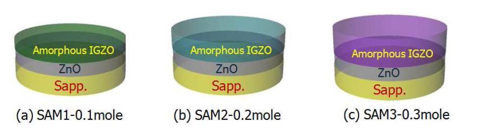 Mole수에 따라 성장된 비정질 IGZO 박막 모식도
