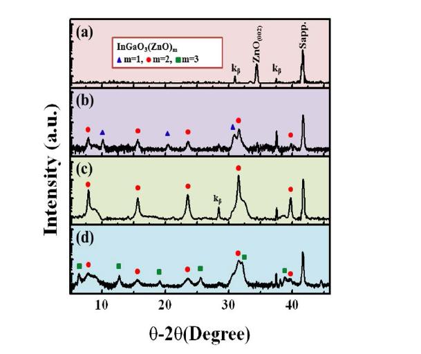 Solution 조성에 따라 성장된 IGZO 초격자 XRD 결과.