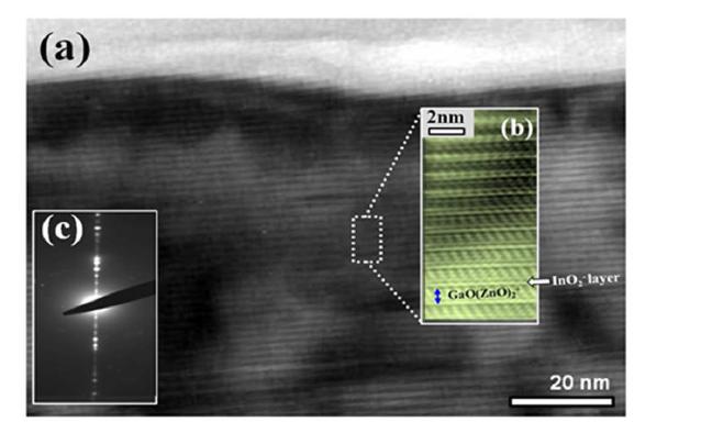 화학양론적으로 성장된 InGaO3(ZnO)2 박막의 TEM 결과.