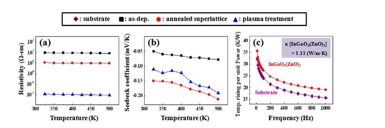 as-dep, 초격자 IGZO, 플라즈마 처리 후 IGZO의 열전 특성.