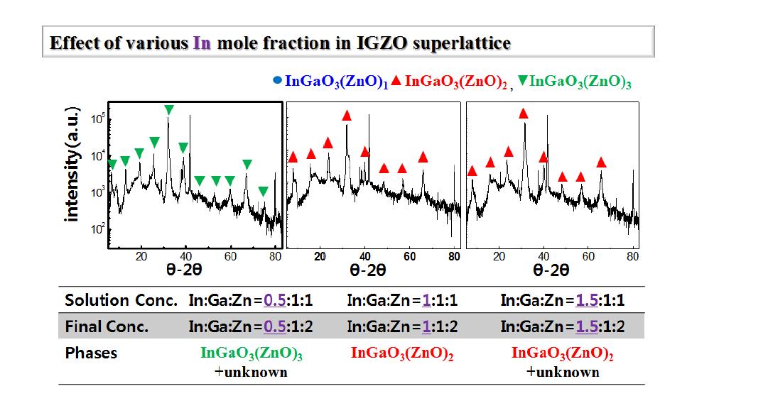 In의 양에 따른 IGZO 초격자 박막의 XRD 결과.