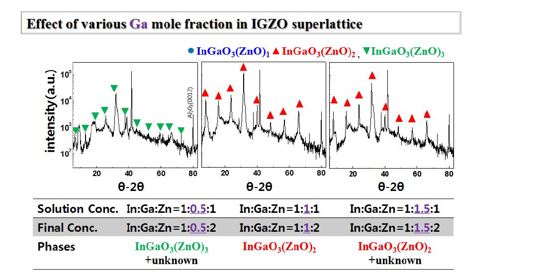 Ga의 양에 따른 IGZO 초격자 박막의 XRD 결과.