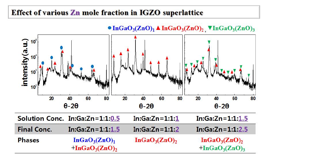 Zn의 양에 따른 IGZO 초격자 박막의 XRD 결과.