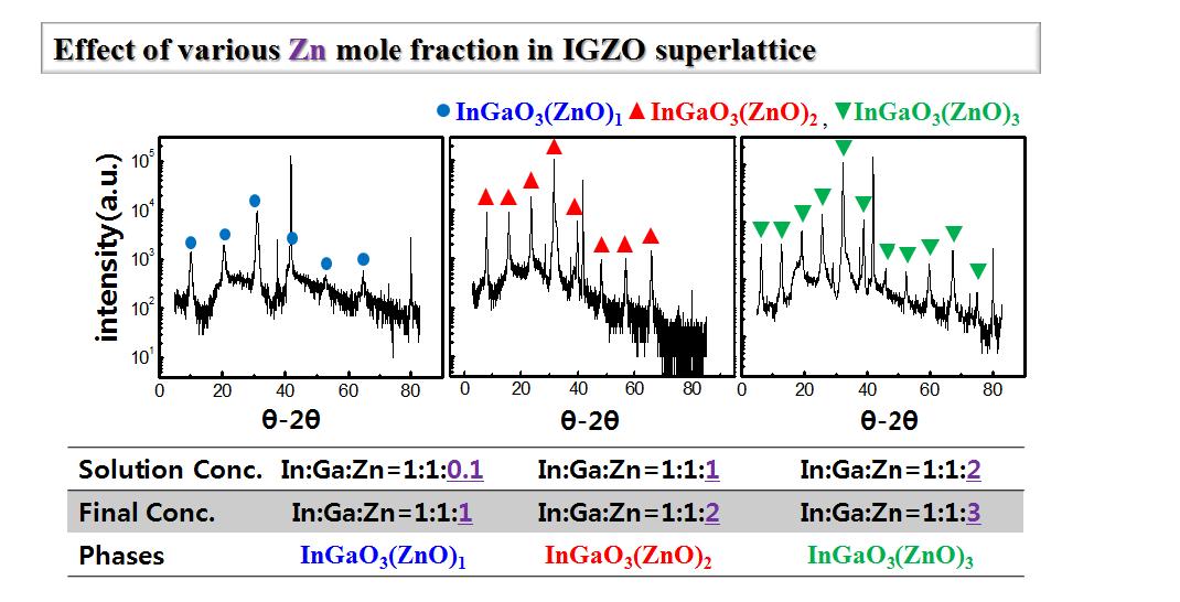Zn의 양에 따른 IGZO 초격자 박막의 XRD 결과.