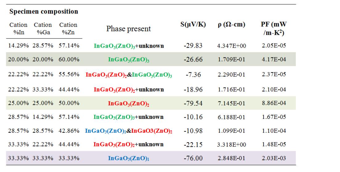 In, Ga, Zn의 양에 따른 IGZO 초격자 박막 형성 및 열전 특성.