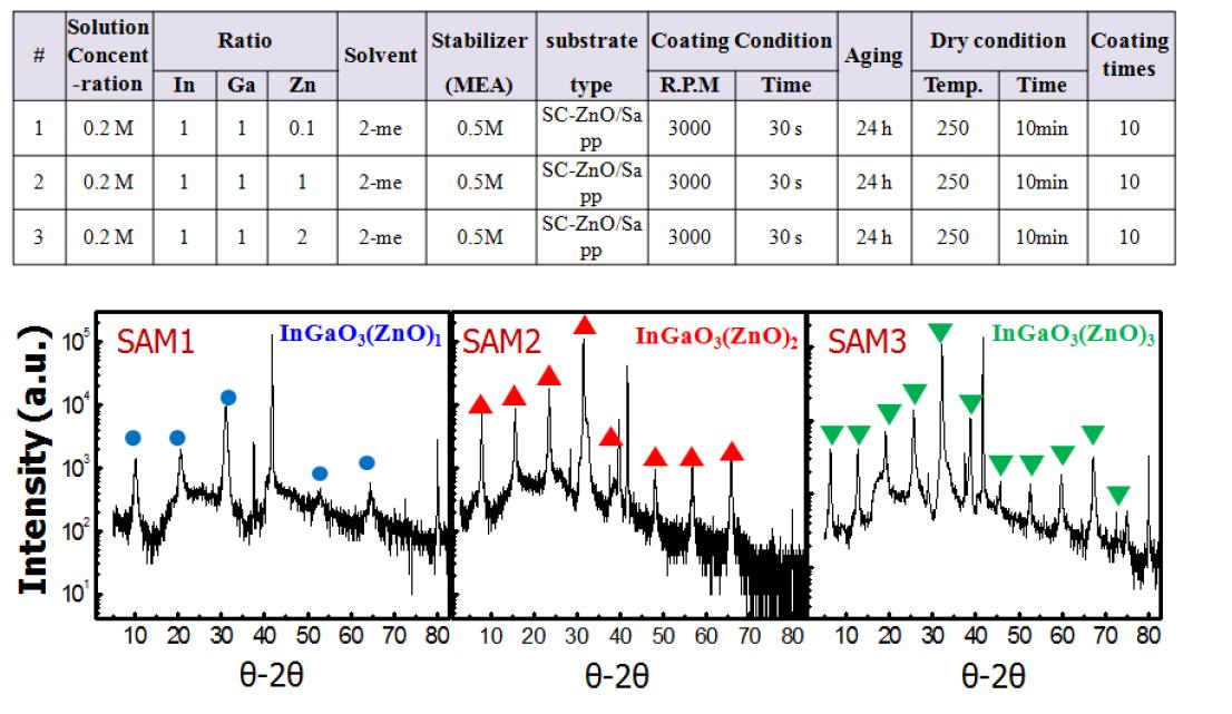 Solution 코팅 조건 및 이를 통해 성장된 IGZO 초격자 박막의 XRD 결과.