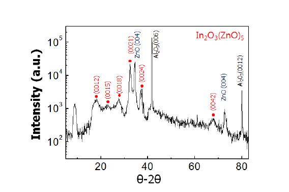 IZO 박막의 XRD결과.