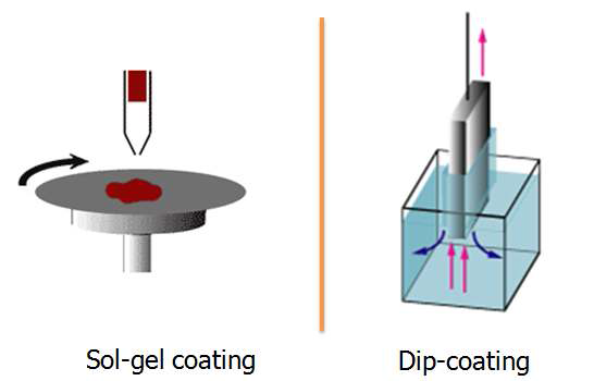 Sol-gel coating과 Dip-coating process의 모식도.