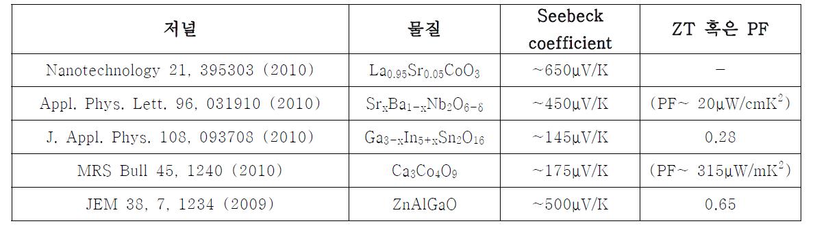 2009~2012년도 산화물 열전소자 연구논문