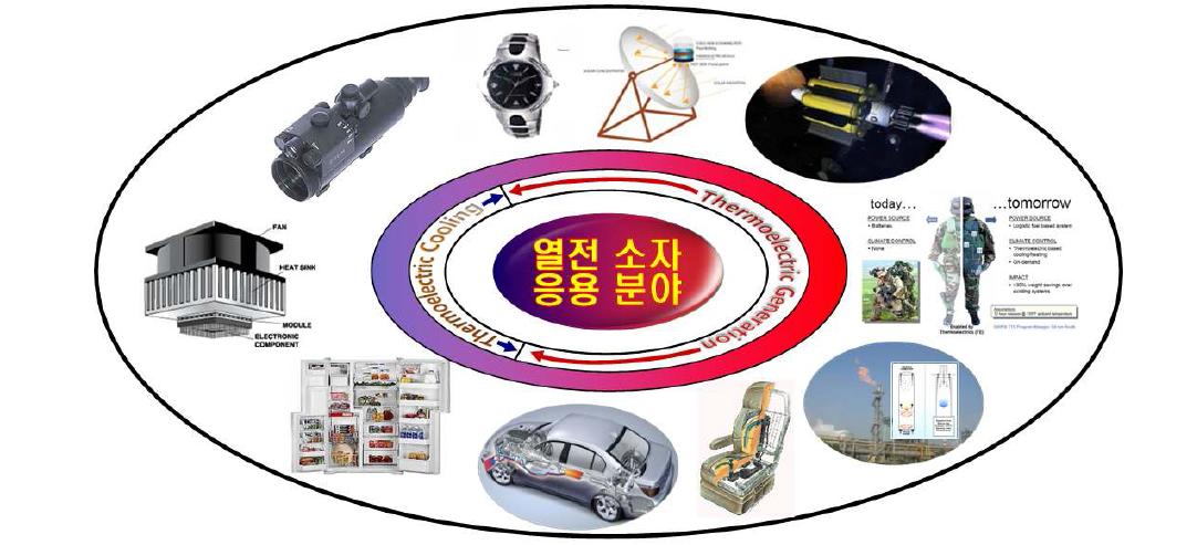 열전특성(열발전, 열냉각)을 적용하여 산업화에 적용할 수 있을 것으로 예측되는 응용분야.