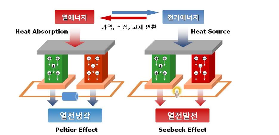 열전냉각과 열전발전 과정에 대한 모식도.