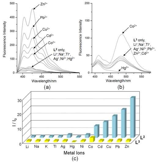 아세토니트릴에서 과염소산 금속염의 존재 하에 (a) L2 및 (b) L3의 형광 스펙트럼 및(c) 규격화된 형광세기 (I/I0)