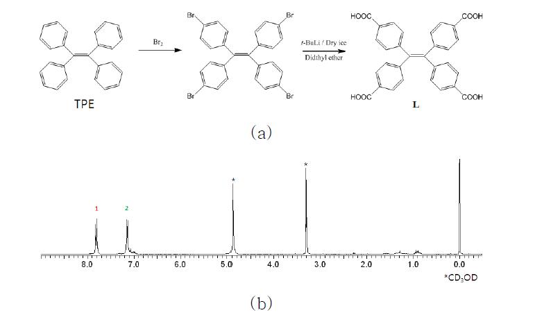 (a) 이중결합을 갖는 리간드 L의 합성 및 (b) 1H NMR 스펙트럼.