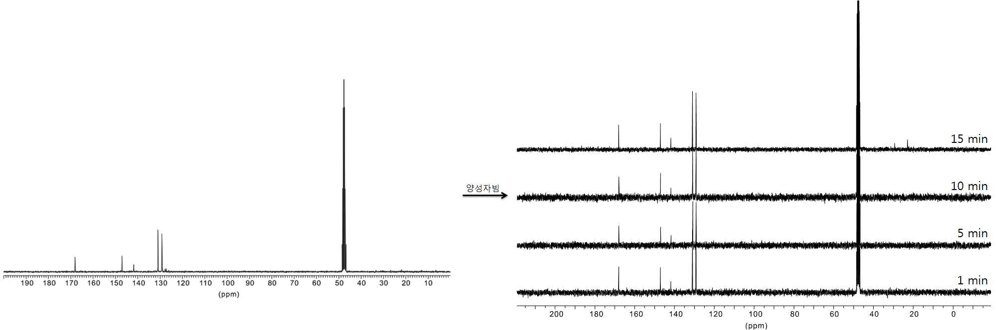 L에 양성자빔 조사한 시간에 따른 13C NMR의 피크 변화