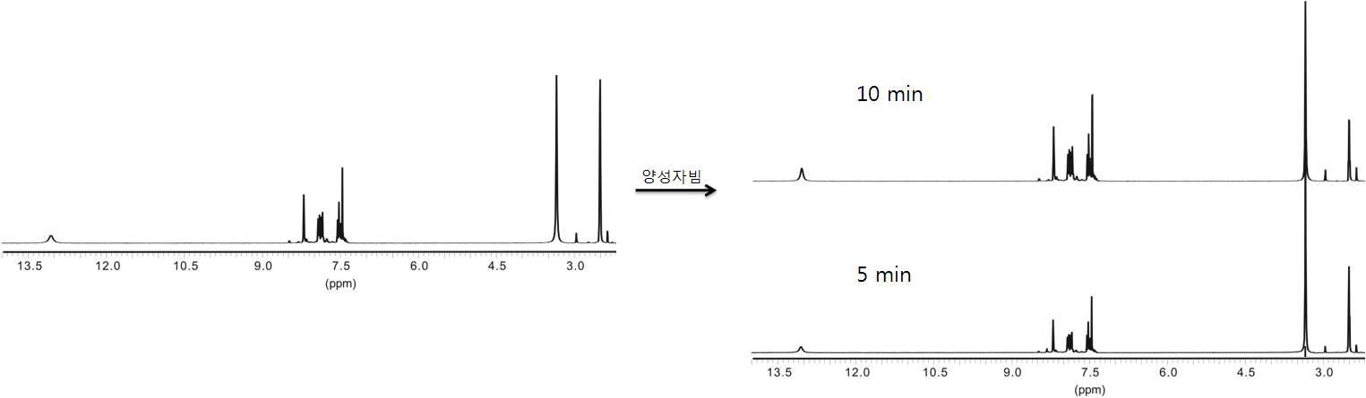 H2SDC에 대해 양성자빔 조사한 시간에 따른 1H NMR 피크 변화