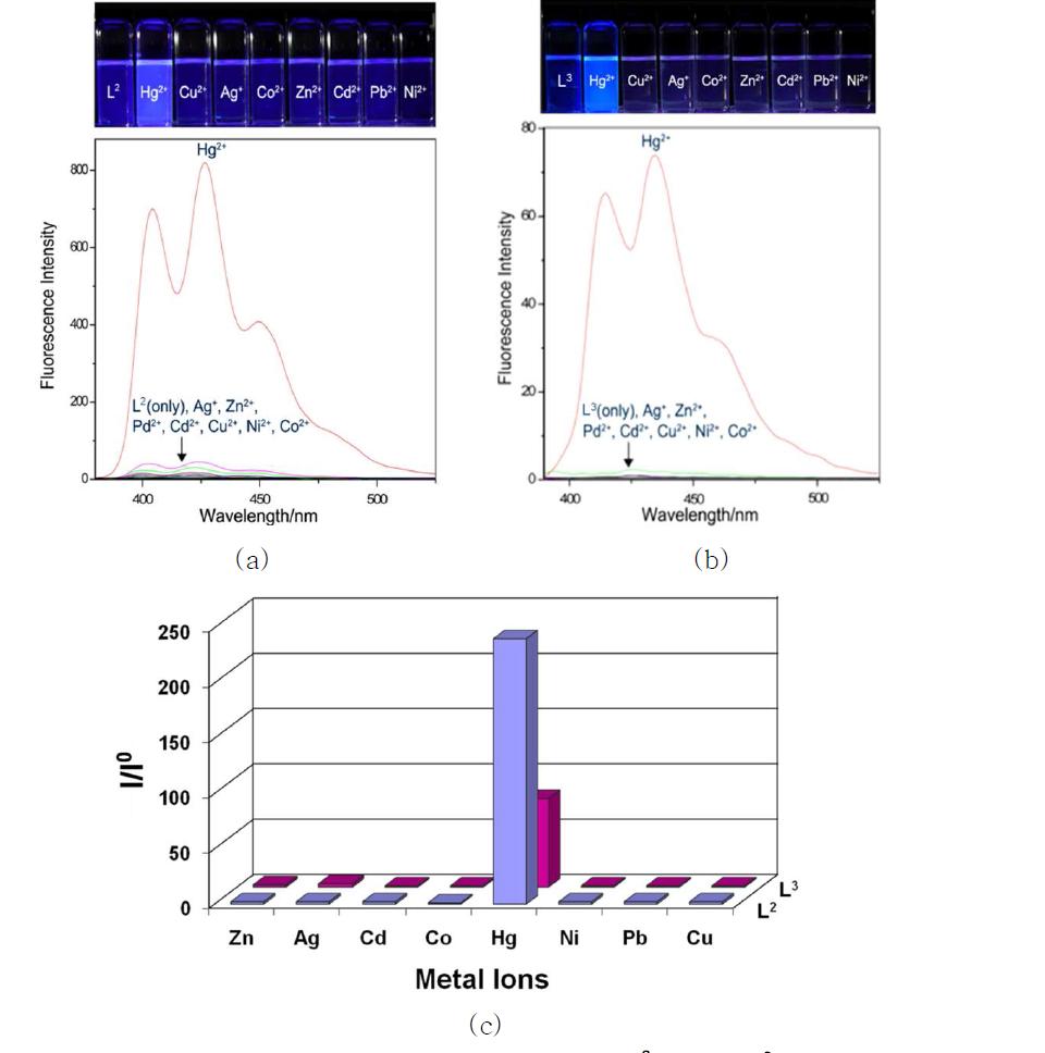 아세토니트릴에서 과염소산 금속염의 존재 하에 (a) L2 및 (b) L3의 형광 스펙트럼 및 (c) 규격화된 형광세기 (I/I0).