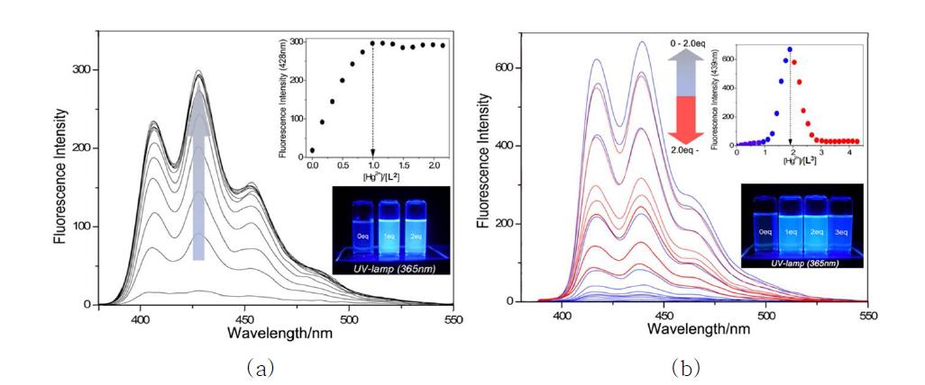 아세토니트릴에서 과염소산수은의 존재 하에 (a) L2 및 (b) L3 형광적정