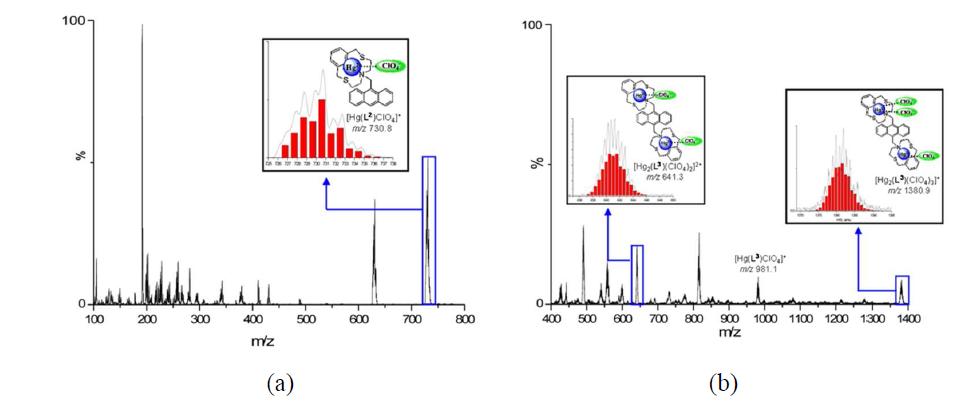 과염소산수은의 존재 하에 (a) L2 및 (b) L3의 질량 분석 자료.