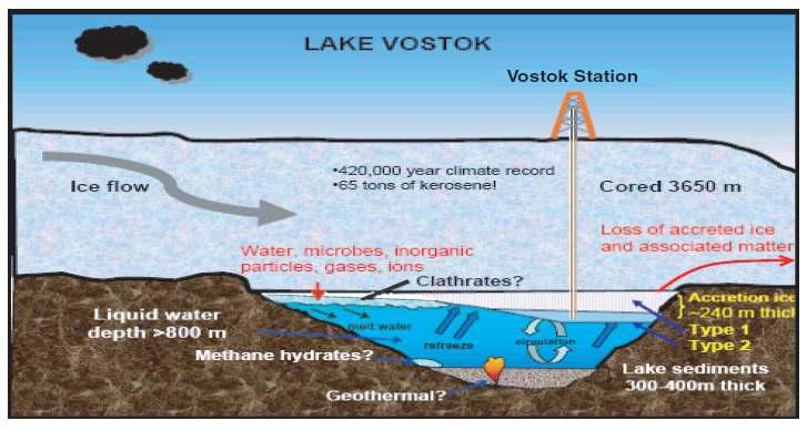 보스톡 호수에서 수행할 탐사의 개념 모식도