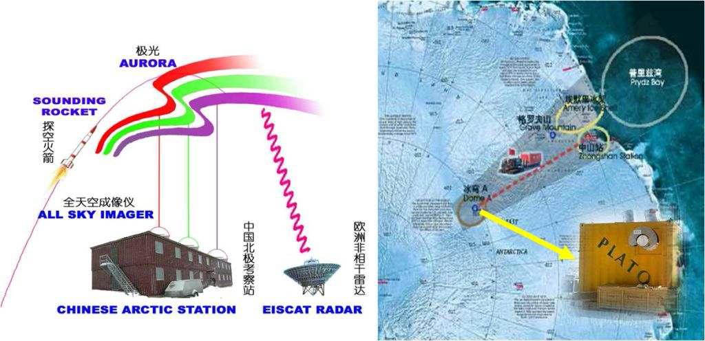 중국 Zhongshan 기지에서 수행중인 고층대기 관측(왼쪽)과 최근 추진중인 PANDA 프로젝트의 한 분야로서 Dome-A로부터 Zhongshan 기지에 이르는지구 자기장 관측망(오른쪽).