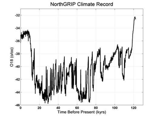 그린란드 NEEM 빙하코어에서 복원된 지난 최후간빙기인 Eem 시기의 기후변화 기록