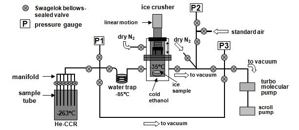 빙하샘플의 이산화탄소 기체분석을 위한 건식 추출 장치의 모식도. He-CCR은 헬륨 폐쇄 순환 냉각장치