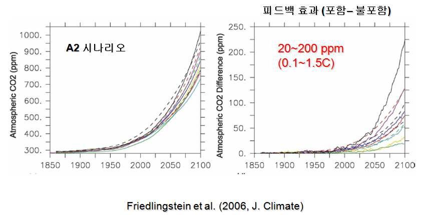 기후-탄소순환 피드백에 의한 대기 중 CO2 농도 모델 결과값