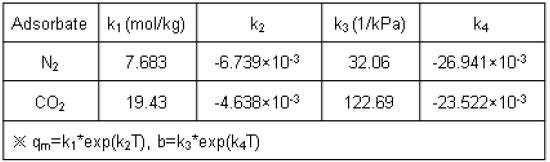 흡착등온선 parameters (제올라이트 13X, 15℃).
