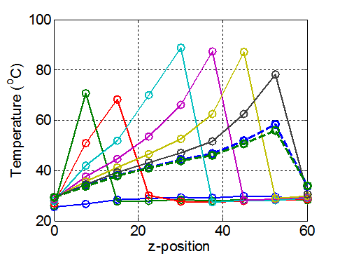 z-position에 따른 온도 변화 그래프