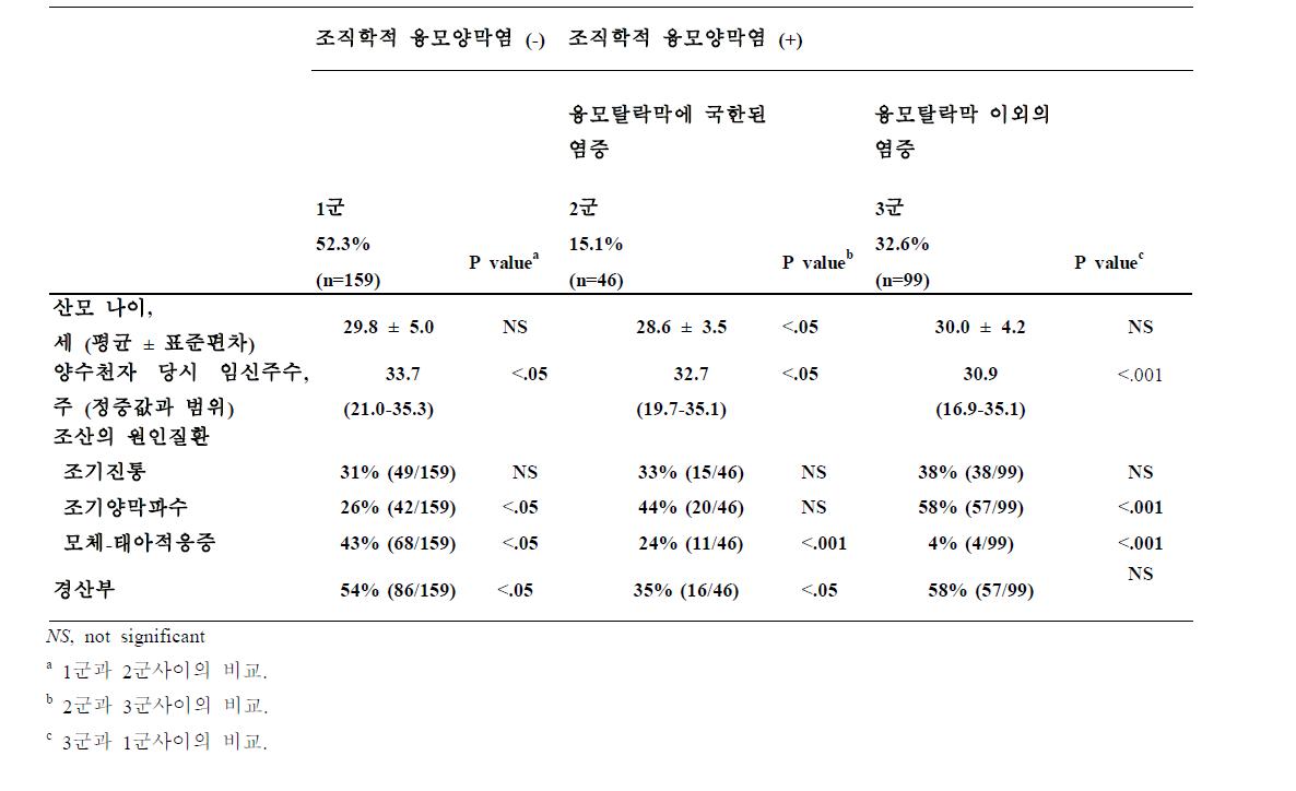 양수천자 후 5일 이내 임신 35.4주 이내 조산한 산모 중 정상태반, 융모탈락막에 국한된 조직학적 융모양막염 또는 융모탈락막 이외의 조직학적 융모양막염을 가진 대상군의 임상적 특징