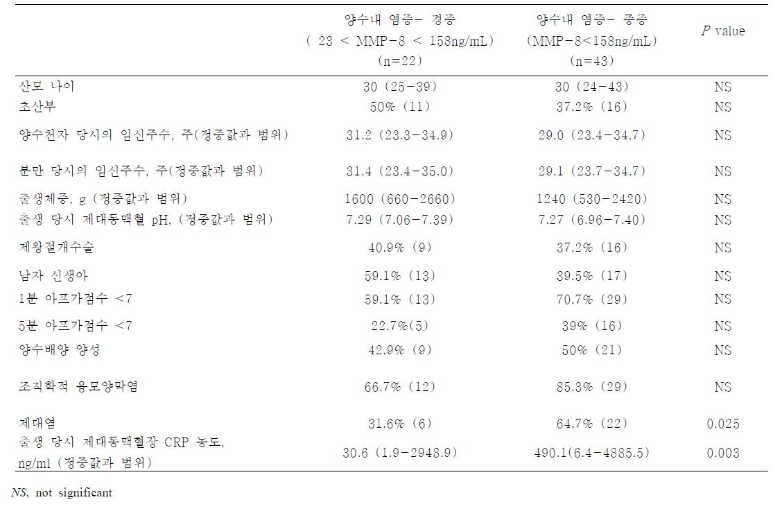 조기양막파수로 임신 35주 이전 조산한 산모에서 양수내 염증의 중증도에 따른 임신예후.