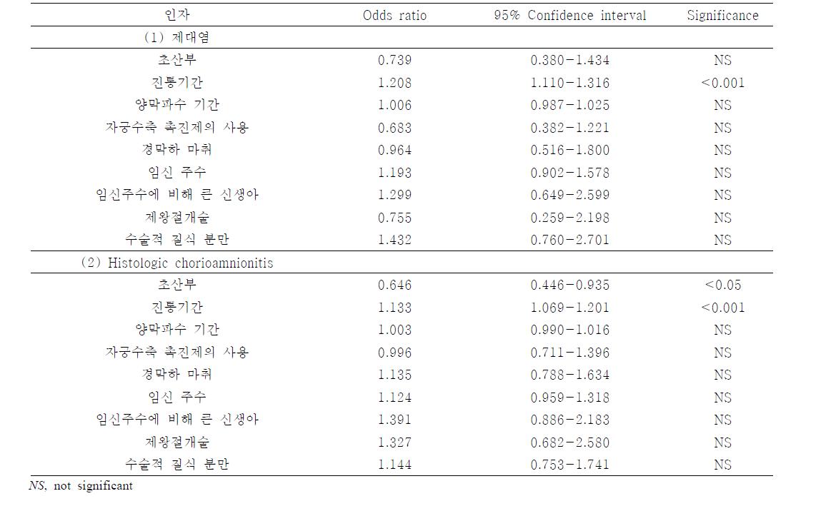 만삭의 자연진통 산모에서 제대염과 조직학적 융모양막염의 위험인자.