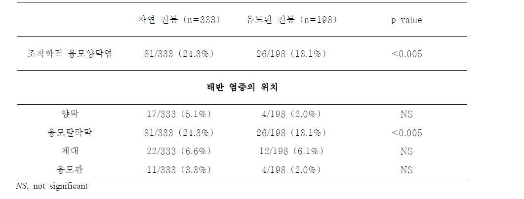 만삭 진통에 종류에 따른 조직학적 융모양막염의 빈도