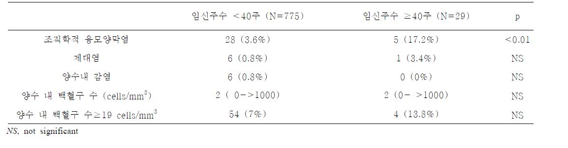 만삭 진통 전 임신 주수의 증가에 따른 조직학적 융모양막염 및 양수내 감염/염증의 빈도.